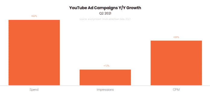 évolution du prix du clic des campagnes google ads sur youtube